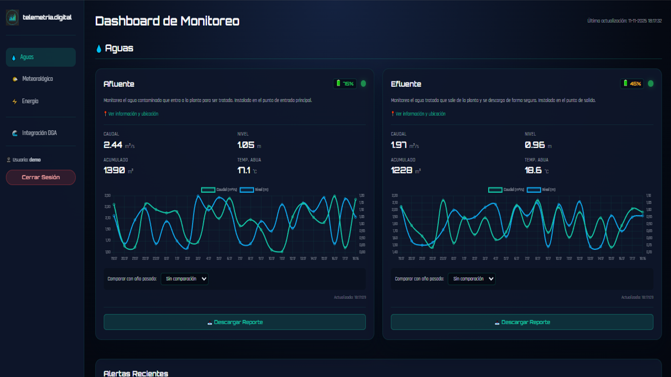 Dashboard de telemetría IoT con gráficos, métricas y visualizaciones en tiempo real